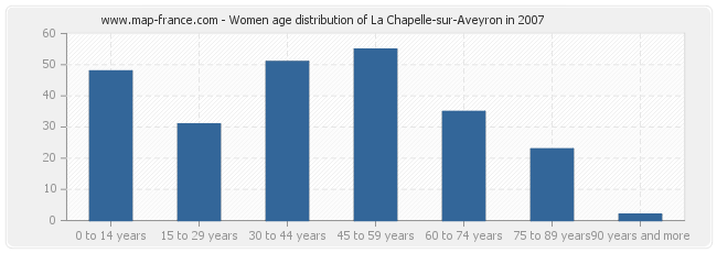 Women age distribution of La Chapelle-sur-Aveyron in 2007